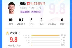 97.9%吧友打五星满分！吧友吹赖斯：请神请到小贝 任意球当点球踢